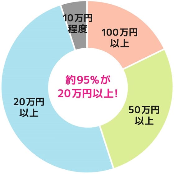 所属ライバーの月額収入の内訳。約95%が20万円以上（100万円以上・50万円以上・20万円以上・10万円程度の構成）